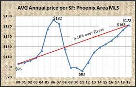phoenix housing market